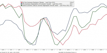 Wykres indeksów Ifo, ZEW i Sentix <span> Źródło: Bloomberg <span>