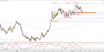 Wykres dzienny kursu XAU/USD <span> Źródło: TMS Direct <span>