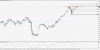 Wykres dzienny FTSE 100; Źródło: TMS Trader