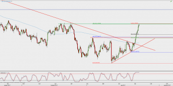 Wykres 4-godzinowy NZD/USD; Źródło: TMS Direct