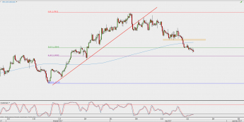 Wykres 4-godzinowy USD/CAD; Źródło: TMS Direct