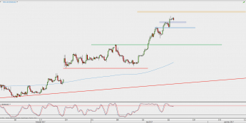 Wykres 4-godzinowy EUR/USD; Źródło: TMS Direct
