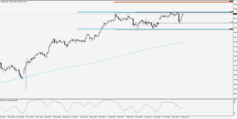 Wykres dzienny S&P 500; Źródło: TMS Trader