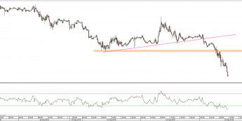GBP/USD: pogłębienie zniżek