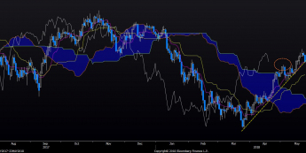 USD/JPY: silne cofnięcie na kluczowe wsparcia