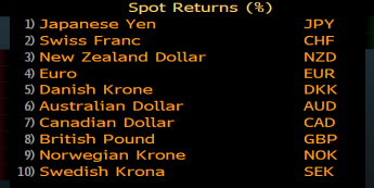 Zmiany wartości walut G-10 do USD. Źródło: Bloomberg