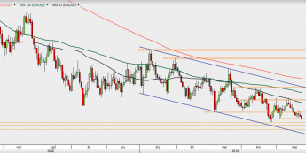 EUR/USD - wykres 1D; Źródło: TMSDirect