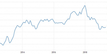 Zbiorcyz PMI ze strefy euro; Źródło: Trading Economics