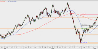 OILUScont - wykres 1D; Źródło: TMS Direct