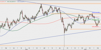 USD/JPY - wykres 1D; Źródło: TMSDirect