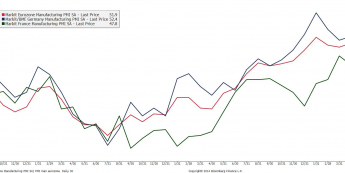 Indeksy PMI dla przemysłu w strefie euro, Niemczech i Francji <span>Źródło: BLOOMBERG<span>
