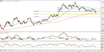 Wykres dzienny kursu USD/CAD <span> Źródło: TMS Direct <span>
