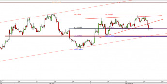 Wykres 4-godzinowy kursu EUR/USD <span> Źródło: TMS Direct <span>