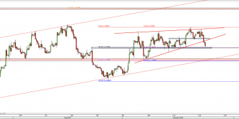 Wykres 4-godzinowy kursu EUR/USD <span> Źródło: TMS Direct <span>
