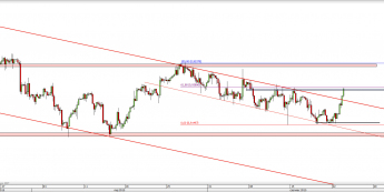 Wykres 4-godzinowy kursu USD/CHF <span> Źródło: TMS Direct <span>