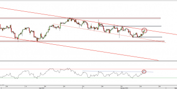 Wykres 4-godzinowy kursu USD/CHF <span> Źródło: TMS Direct <span>
