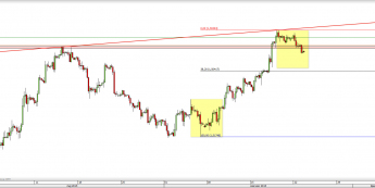 Wykres 4-godzinowy kursu GBP/USD <span> Źródło: TMS Direct <span>