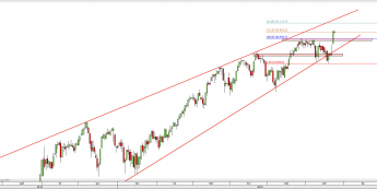 Wykres dzienny CFD na Nikkei 225  <span> Źródło: TMS Direct <span>