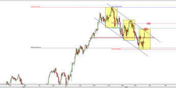 Wykres dzienny CFD na DAX  <span> Źródło: TMS Direct <span>
