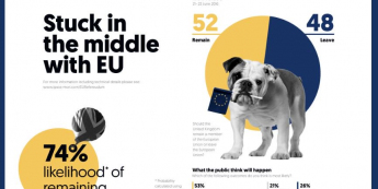 Ipsos Mori: 52 proc. za pozostaniem w UE