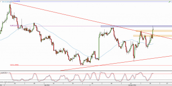 Wykres 4-godzinowy kursu EUR/USD <span> Źródło: TMS Direct <span>