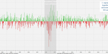 Tygodniowe zmiany wartości kursu GBP/USD <span>Źródło:Bloomberg<span>