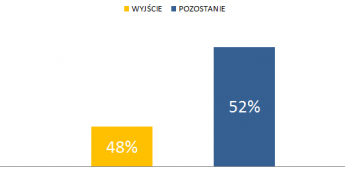 YouGov: BREMAIN GÓRĄ!