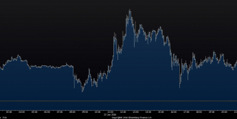 Wykres tickowy GBP/USD