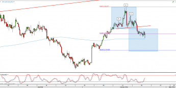 Wykres 4-godzinowy kursu XAU/USD <span> Źródło: TMS Direct <span>