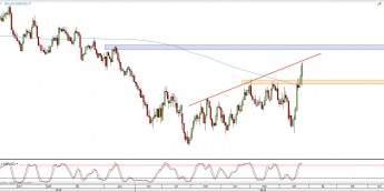 Wykres dzienny kursu GBP/USD <span> Źródło: TMS Direct <span>