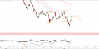 Wykres dzienny GBPJPY <snap> Źródło: TMS Direct<snap>