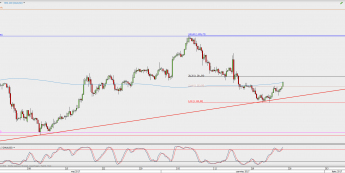 Wykres 4-godzinowy XAU/USD; Źródło: TMS Direct