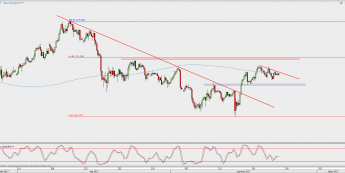 Wykres 4-godzinowy USD/JPY; Źródło: TMS Direct