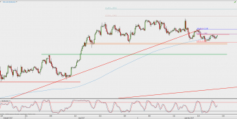 Wykres 4-godzinowy EUR/USD; Źródło: TMS Direct