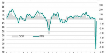 Strefa euro: Composite PMI vs PKB; Źródło: IHS Markit