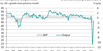 Wielka Brytania: Composite PMI vs PKB; Źródło: IHS Markit