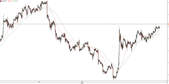 Wykres godzinowy kursu EUR/USD <span>Źródło: TMS Direct<span>