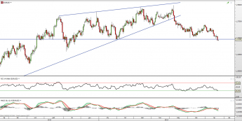 Wykres dzienny kursu EUR/USD <span> Źródło: TMS Direct <span>