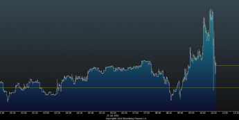 Wykres tickowy GBP/USD <span> Źródło: Bloomberg <span>