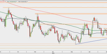 EUR/USD - wykres 1D; Źródło: TMSDirect