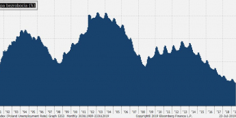 Polska: stopa bezrobocia (%); Źródło: Bloomberg, TMS Brokers
