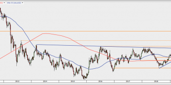 XAU/USD - wykres 1W; Źródło: TMS Direct