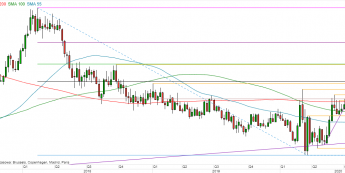 EUR/USD - wykres tygodniowy; Źródło: TMSDirect
