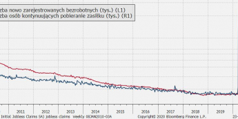 USA: wnioski o zasiłek dla bezrobotnych; Źródło: Bloomberg, TMS
