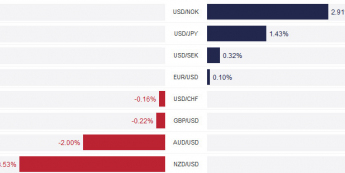 Zmiana procentowa wartości walut G10 wobec dolara <span> Źródło: TMS Brokers <span>