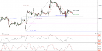 Wykres godzinowy kursu EUR/USD <span> Źródło:TMS Direct<span>