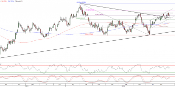 Wykres dzienny kursu EUR/USD<span>Źródło:TMS Direct<span>