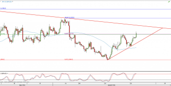 Wykres 4-godzinowy kursu GBP/USD <span> Źródło: TMS Direct <span>