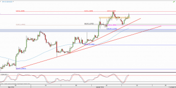 Wykres 4-godzinowy kursu EUR/USD <span> Źródło: TMS Direct <span>