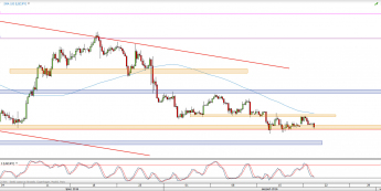 Wykres 4-godzinowy kursu USD/JPY <span> Źródło: TMS Direct <span>